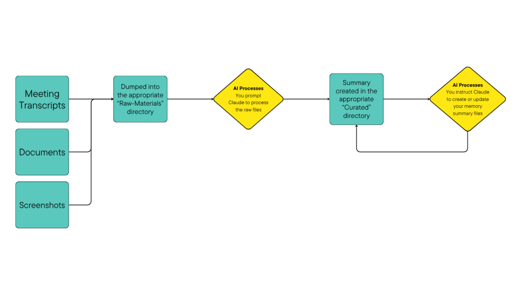 Flowchart illustrating an AI-driven workflow for categorizing meeting transcripts, documents, and screenshots into 'Raw-Materials' and 'Curated' directories, highlighting the summary creation and AI processes involved.